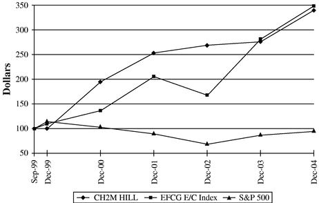 PERFORMANCE GRAPH